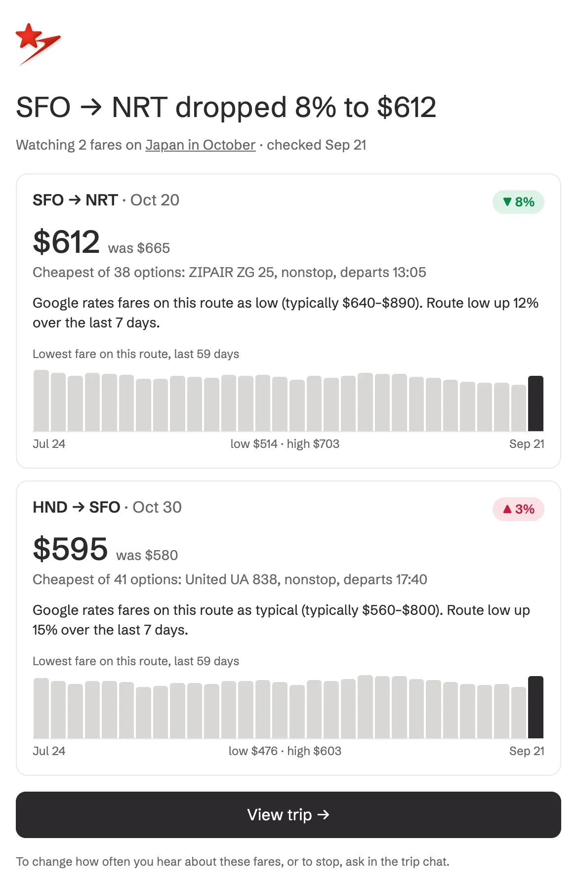 A Stardrift price alert email: SFO to NRT dropped 8% to $612, HND to SFO up 3% to $595, each with Google's read and the 60-day route low