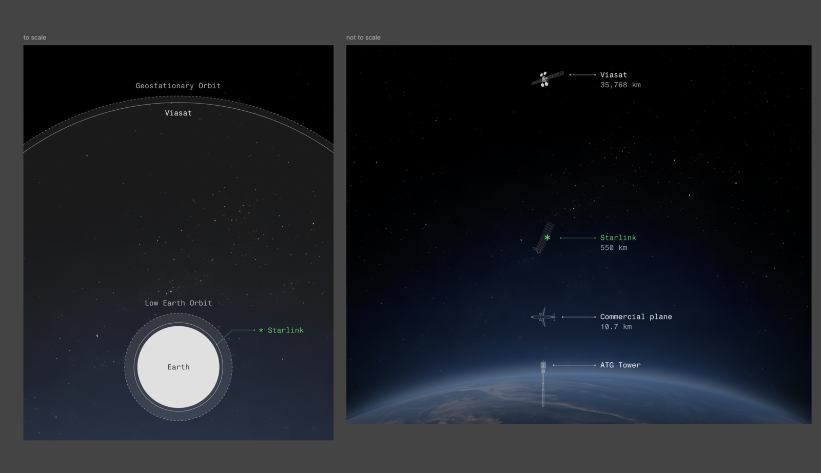 A distance comparison of Viasat, ATG towers and Starlink.