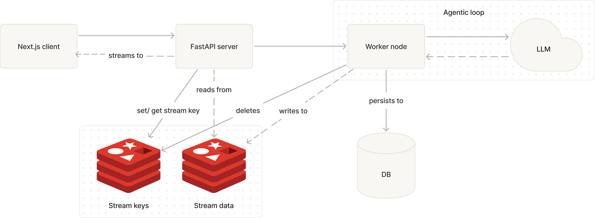 Final Architecture